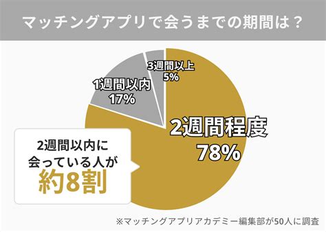 マッチング アプリ その日 に やる|【2週間】マッチングアプリで会うまでの流れと平均期間｜デー .